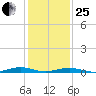 South Point tide chart for Sunday, January 25, 2026