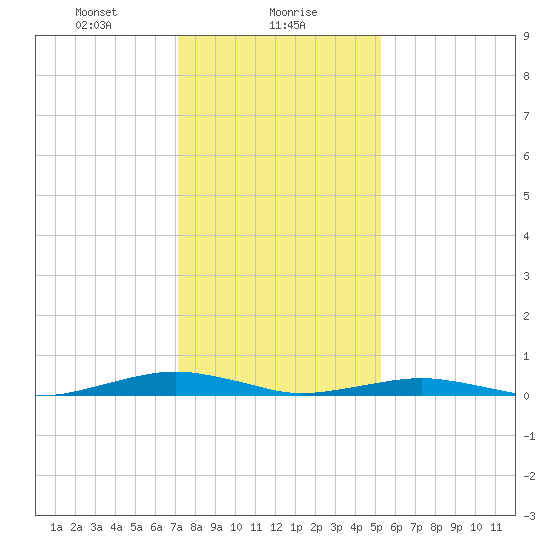 South Point tide chart for Tuesday, January 27, 2026