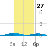 South Point tide chart for Tuesday, January 27, 2026