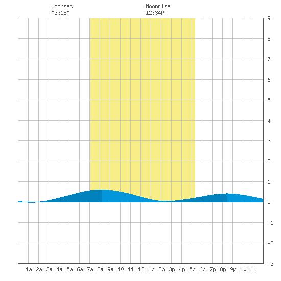 South Point tide chart for Wednesday, January 28, 2026