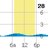 South Point tide chart for Wednesday, January 28, 2026