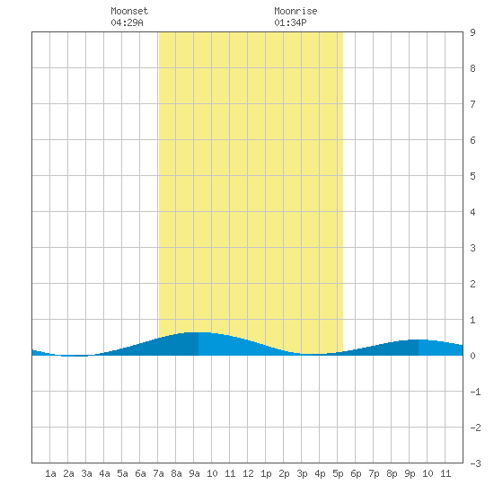 South Point tide chart for Thursday, January 29, 2026