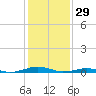 South Point tide chart for Thursday, January 29, 2026