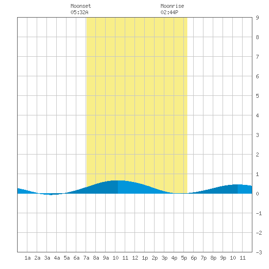 South Point tide chart for Friday, January 30, 2026
