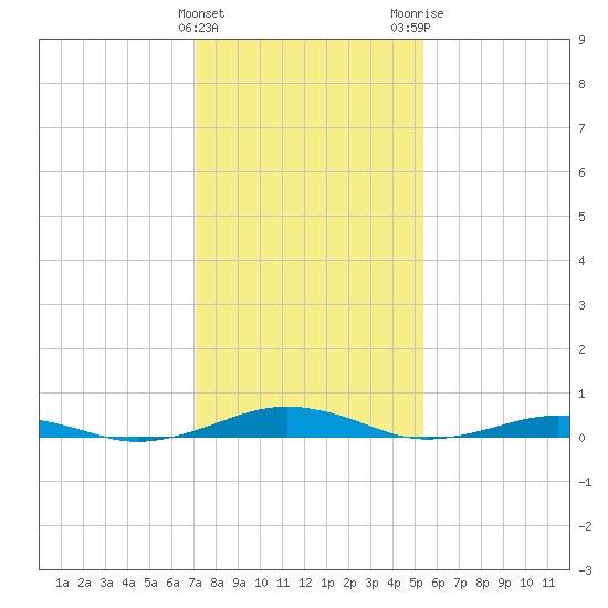 South Point tide chart for Saturday, January 31, 2026