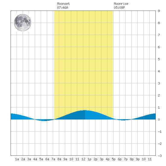 South Point tide chart for Saturday, January 3, 2026