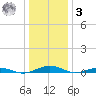 South Point tide chart for Saturday, January 3, 2026
