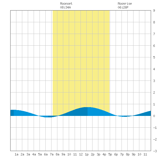 South Point tide chart for Sunday, January 4, 2026