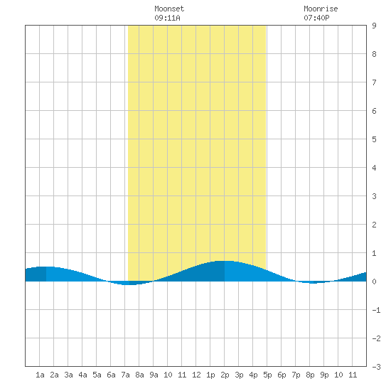South Point tide chart for Monday, January 5, 2026