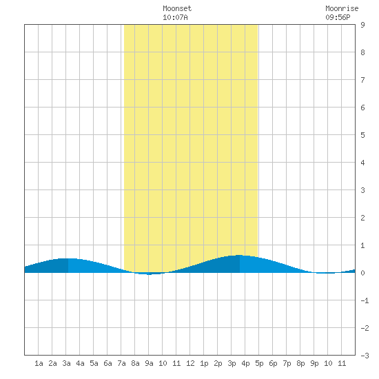 South Point tide chart for Wednesday, January 7, 2026