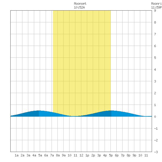 South Point tide chart for Friday, January 9, 2026