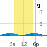South Point tide chart for Friday, January 9, 2026