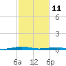 South Point tide chart for Wednesday, February 11, 2026