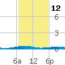 South Point tide chart for Thursday, February 12, 2026