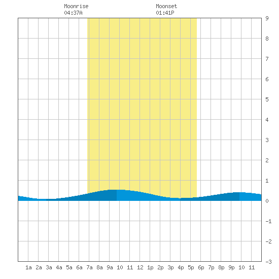South Point tide chart for Friday, February 13, 2026