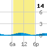 South Point tide chart for Saturday, February 14, 2026