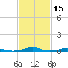 South Point tide chart for Sunday, February 15, 2026