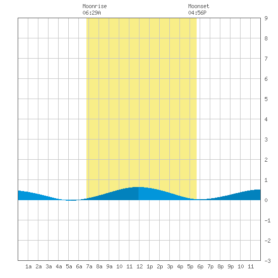 South Point tide chart for Monday, February 16, 2026