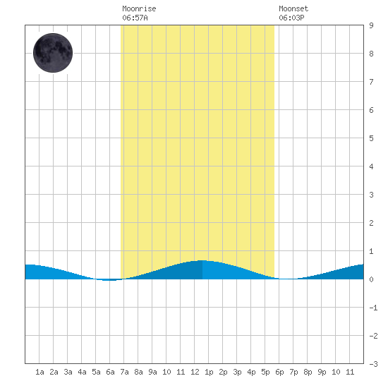 South Point tide chart for Tuesday, February 17, 2026