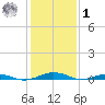 South Point tide chart for Sunday, February 1, 2026