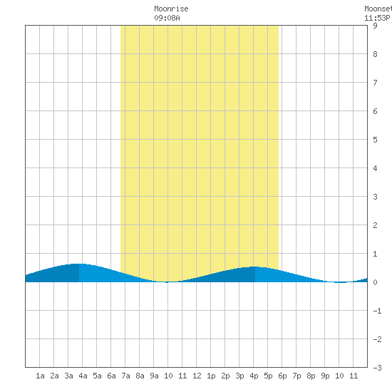 South Point tide chart for Sunday, February 22, 2026