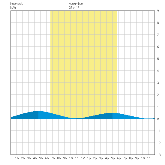 South Point tide chart for Monday, February 23, 2026