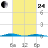 South Point tide chart for Tuesday, February 24, 2026