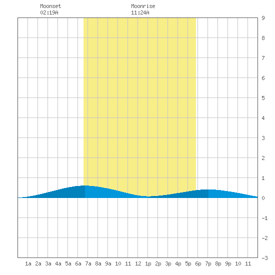 South Point tide chart for Wednesday, February 25, 2026