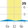 South Point tide chart for Wednesday, February 25, 2026