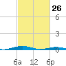 South Point tide chart for Thursday, February 26, 2026