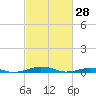 South Point tide chart for Saturday, February 28, 2026