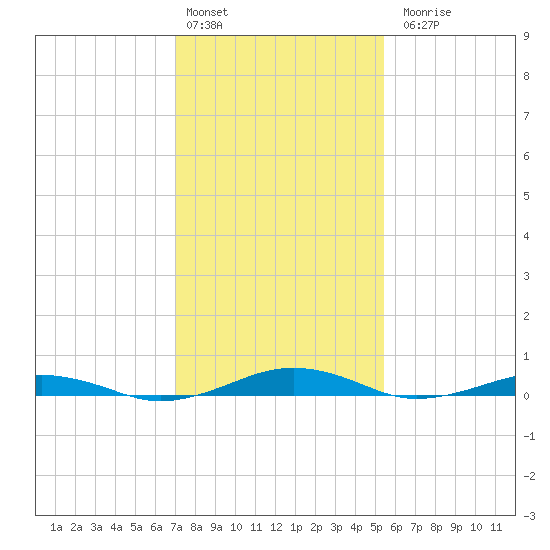 South Point tide chart for Monday, February 2, 2026