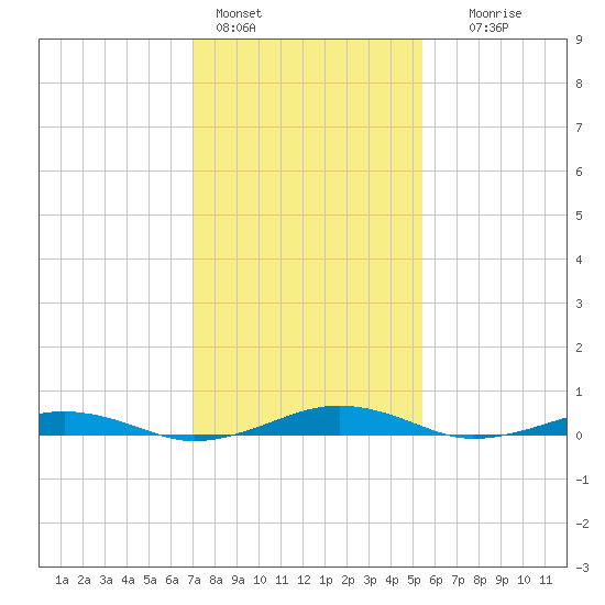 South Point tide chart for Tuesday, February 3, 2026