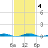 South Point tide chart for Wednesday, February 4, 2026