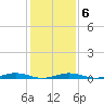 South Point tide chart for Friday, February 6, 2026