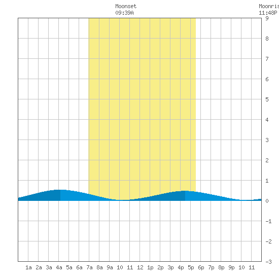 South Point tide chart for Saturday, February 7, 2026