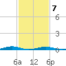 South Point tide chart for Saturday, February 7, 2026