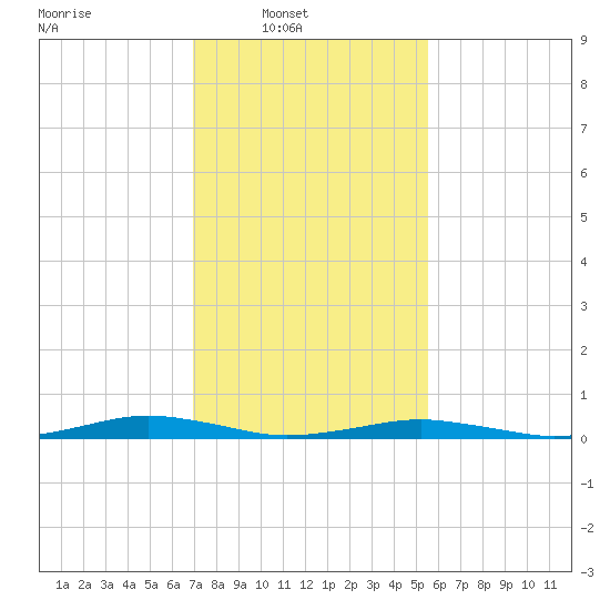 South Point tide chart for Sunday, February 8, 2026