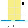 South Point tide chart for Sunday, February 8, 2026