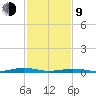 South Point tide chart for Monday, February 9, 2026