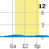 South Point tide chart for Thursday, March 12, 2026