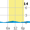 South Point tide chart for Saturday, March 14, 2026