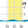 South Point tide chart for Sunday, March 15, 2026