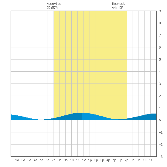 South Point tide chart for Monday, March 16, 2026