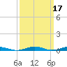 South Point tide chart for Tuesday, March 17, 2026