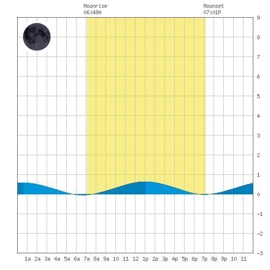 South Point tide chart for Wednesday, March 18, 2026