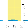 South Point tide chart for Sunday, March 1, 2026