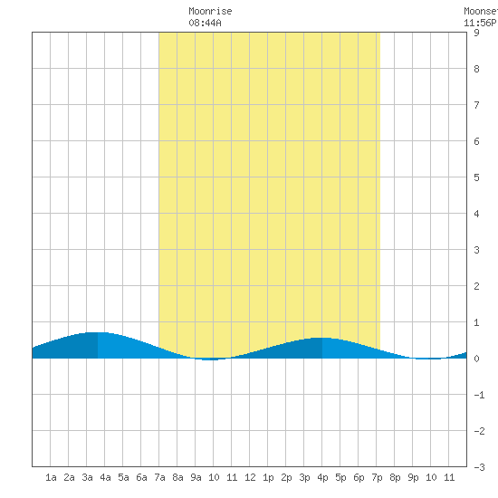 South Point tide chart for Sunday, March 22, 2026