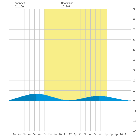 South Point tide chart for Tuesday, March 24, 2026