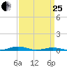 South Point tide chart for Wednesday, March 25, 2026